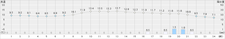 黒川(>2016年11月08日)のアメダスグラフ