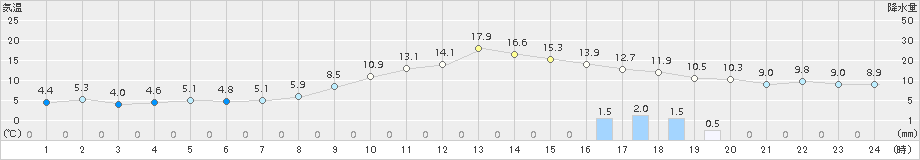 巻(>2016年11月08日)のアメダスグラフ