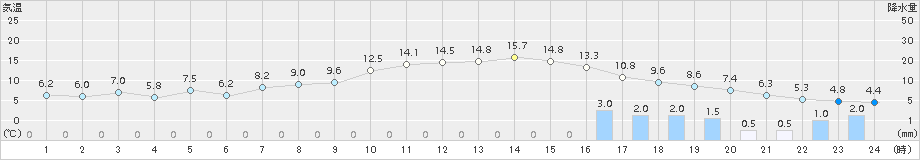 津南(>2016年11月08日)のアメダスグラフ