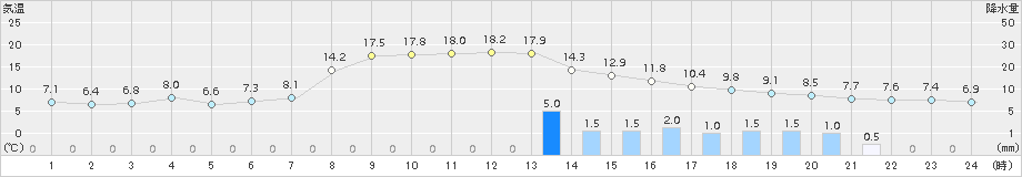 氷見(>2016年11月08日)のアメダスグラフ