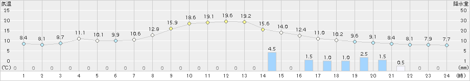 伏木(>2016年11月08日)のアメダスグラフ