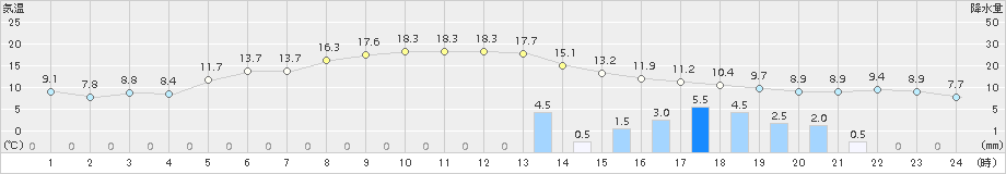 かほく(>2016年11月08日)のアメダスグラフ