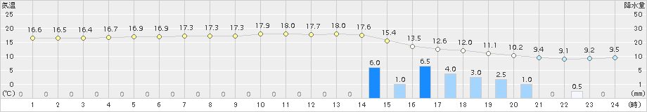 越廼(>2016年11月08日)のアメダスグラフ