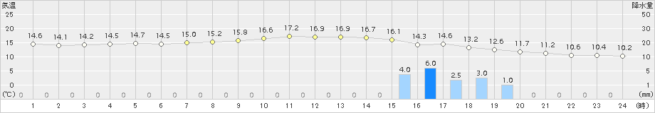 敦賀(>2016年11月08日)のアメダスグラフ