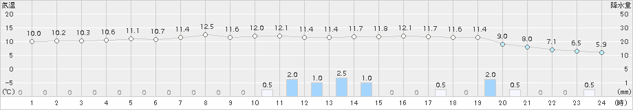 生駒山(>2016年11月08日)のアメダスグラフ