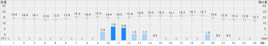 関空島(>2016年11月08日)のアメダスグラフ