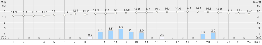 和歌山(>2016年11月08日)のアメダスグラフ