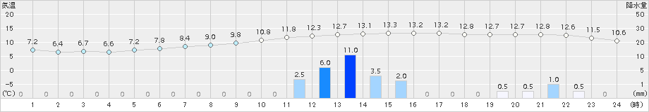 清水(>2016年11月08日)のアメダスグラフ
