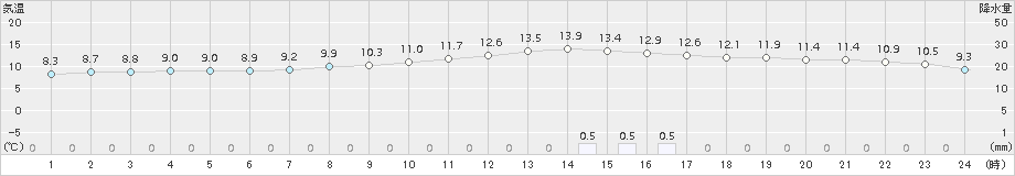 久世(>2016年11月08日)のアメダスグラフ