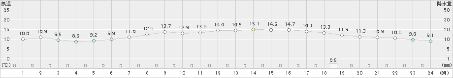 日応寺(>2016年11月08日)のアメダスグラフ