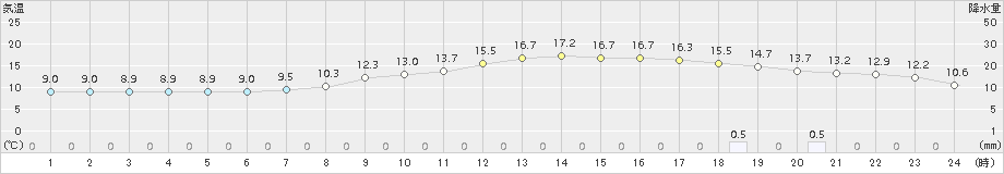 倉敷(>2016年11月08日)のアメダスグラフ