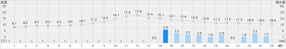 青谷(>2016年11月08日)のアメダスグラフ