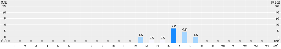 大山(>2016年11月08日)のアメダスグラフ
