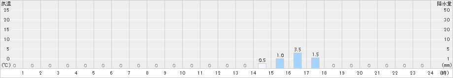 若桜(>2016年11月08日)のアメダスグラフ