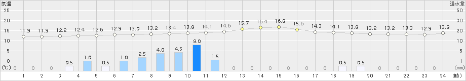 大栃(>2016年11月08日)のアメダスグラフ