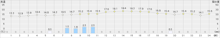 後免(>2016年11月08日)のアメダスグラフ