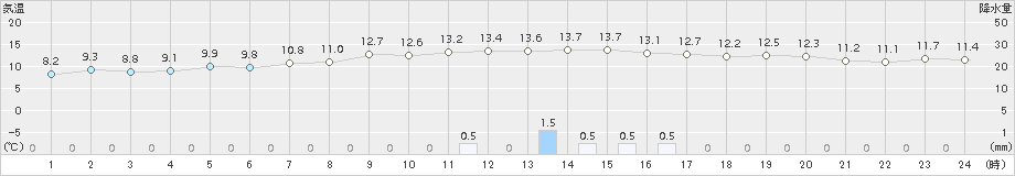 秋吉台(>2016年11月08日)のアメダスグラフ