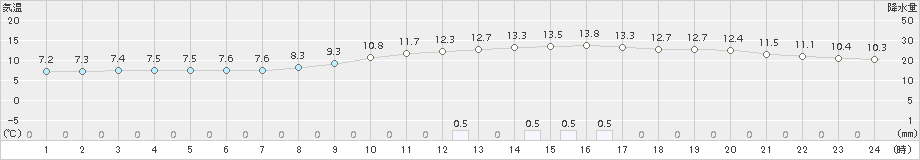 広瀬(>2016年11月08日)のアメダスグラフ