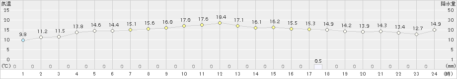 安下庄(>2016年11月08日)のアメダスグラフ