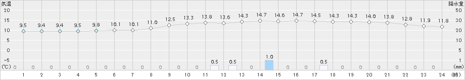 飯塚(>2016年11月08日)のアメダスグラフ