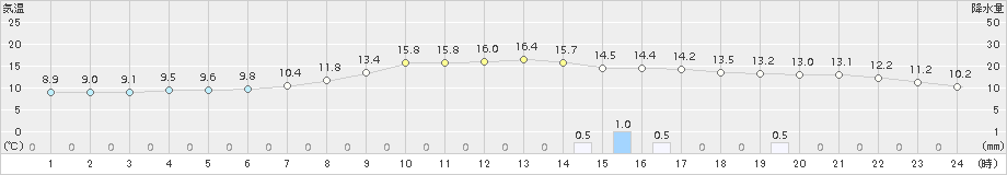 黒木(>2016年11月08日)のアメダスグラフ