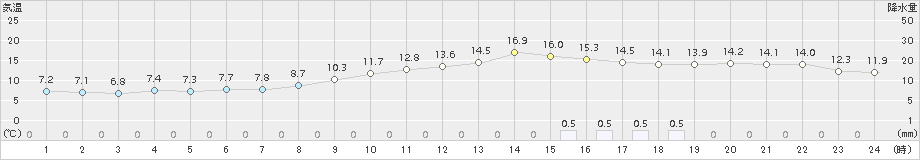 院内(>2016年11月08日)のアメダスグラフ