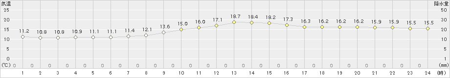 大分(>2016年11月08日)のアメダスグラフ