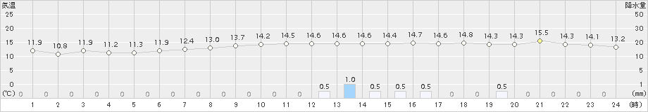 佐賀(>2016年11月08日)のアメダスグラフ