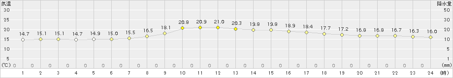 古江(>2016年11月08日)のアメダスグラフ