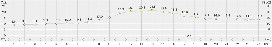 神門(>2016年11月08日)のアメダスグラフ