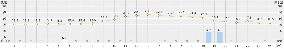 赤江(>2016年11月08日)のアメダスグラフ