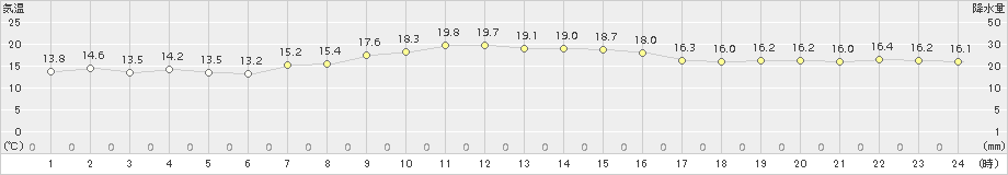 阿久根(>2016年11月08日)のアメダスグラフ