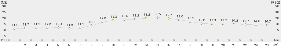 溝辺(>2016年11月08日)のアメダスグラフ
