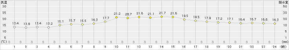 東市来(>2016年11月08日)のアメダスグラフ
