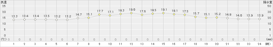 牧之原(>2016年11月08日)のアメダスグラフ