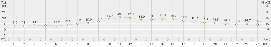 輝北(>2016年11月08日)のアメダスグラフ