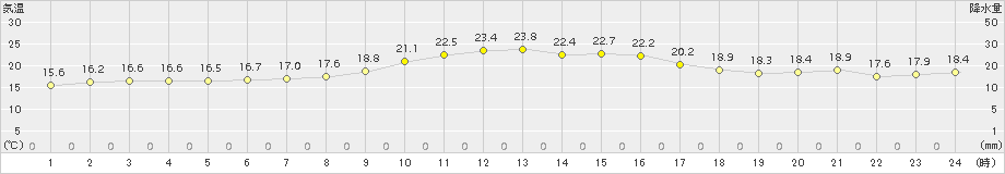 内之浦(>2016年11月08日)のアメダスグラフ