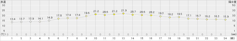 田代(>2016年11月08日)のアメダスグラフ