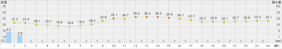 喜界島(>2016年11月08日)のアメダスグラフ