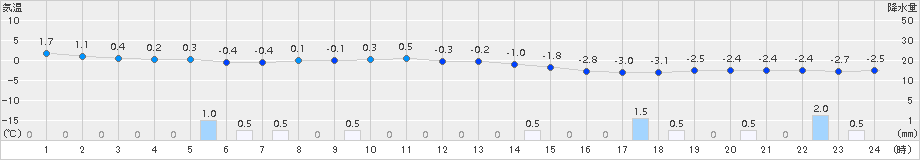 旭川(>2016年11月09日)のアメダスグラフ