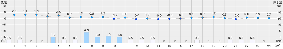 留萌(>2016年11月09日)のアメダスグラフ