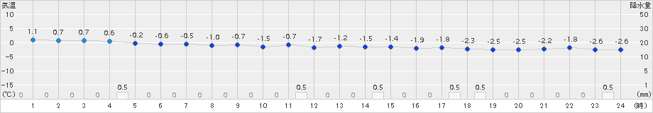 小樽(>2016年11月09日)のアメダスグラフ