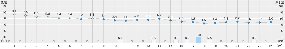 大衡(>2016年11月09日)のアメダスグラフ