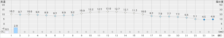 水戸(>2016年11月09日)のアメダスグラフ