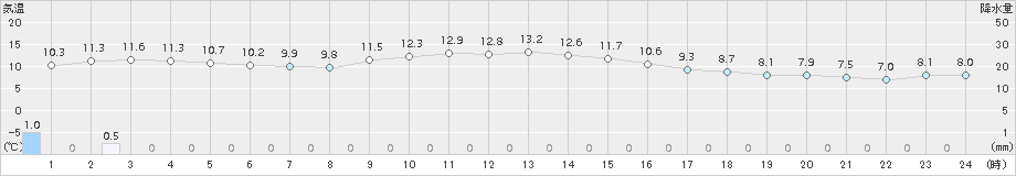 さいたま(>2016年11月09日)のアメダスグラフ