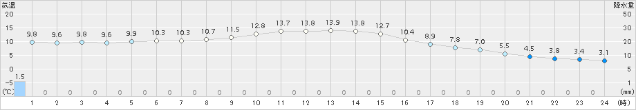 八王子(>2016年11月09日)のアメダスグラフ