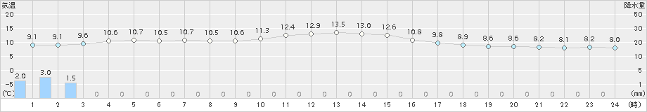 船橋(>2016年11月09日)のアメダスグラフ