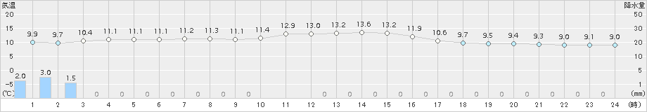 千葉(>2016年11月09日)のアメダスグラフ