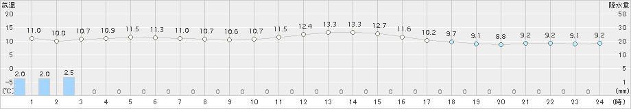 木更津(>2016年11月09日)のアメダスグラフ