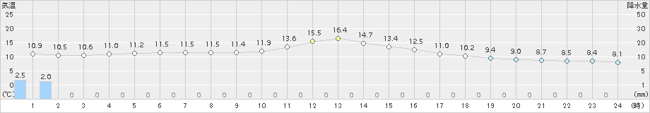 辻堂(>2016年11月09日)のアメダスグラフ